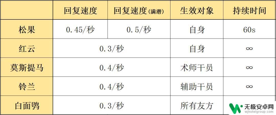 明日方舟松果和陨星 明日方舟四星狙击松果怎么使用？