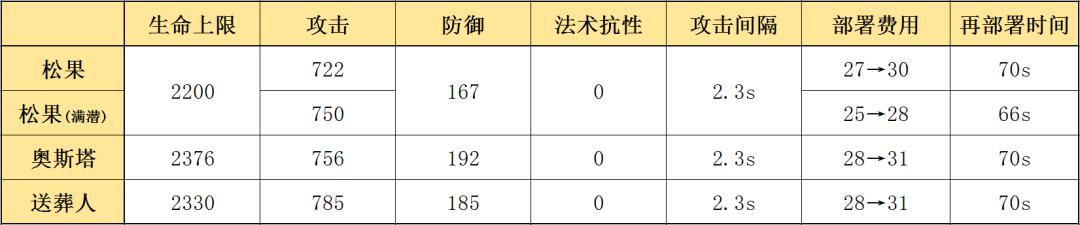 明日方舟松果和陨星 明日方舟四星狙击松果怎么使用？