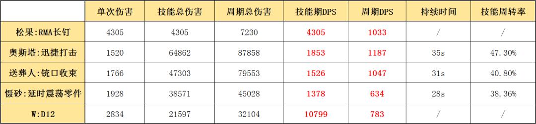 明日方舟松果和陨星 明日方舟四星狙击松果怎么使用？