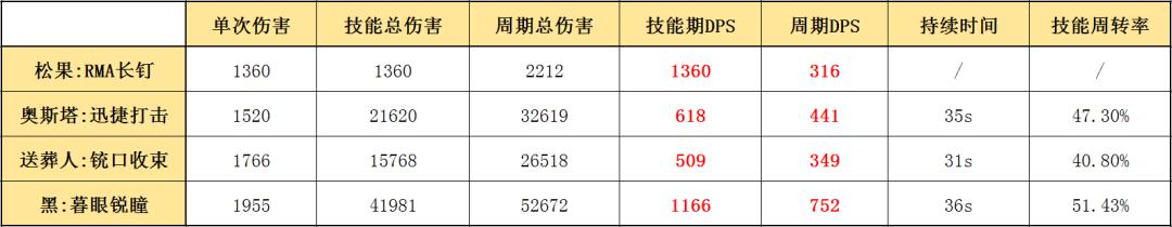 明日方舟松果和陨星 明日方舟四星狙击松果怎么使用？