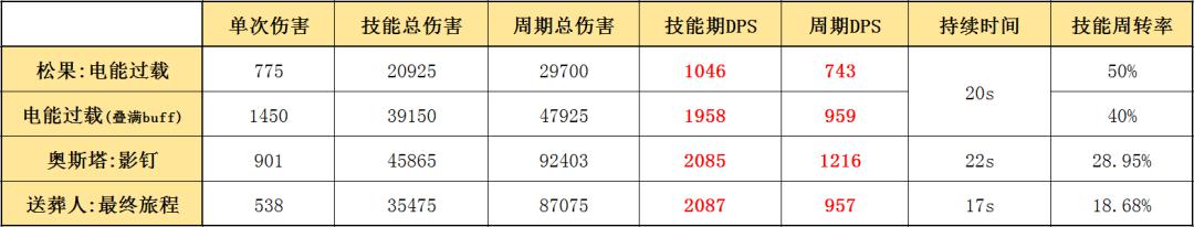 明日方舟松果和陨星 明日方舟四星狙击松果怎么使用？