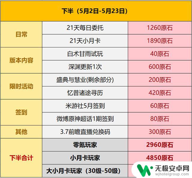 原神3.6下半原石统计，最多35抽！抽谁？攻略分析！