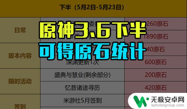 原神3.6下半原石统计，最多35抽！抽谁？攻略分析！