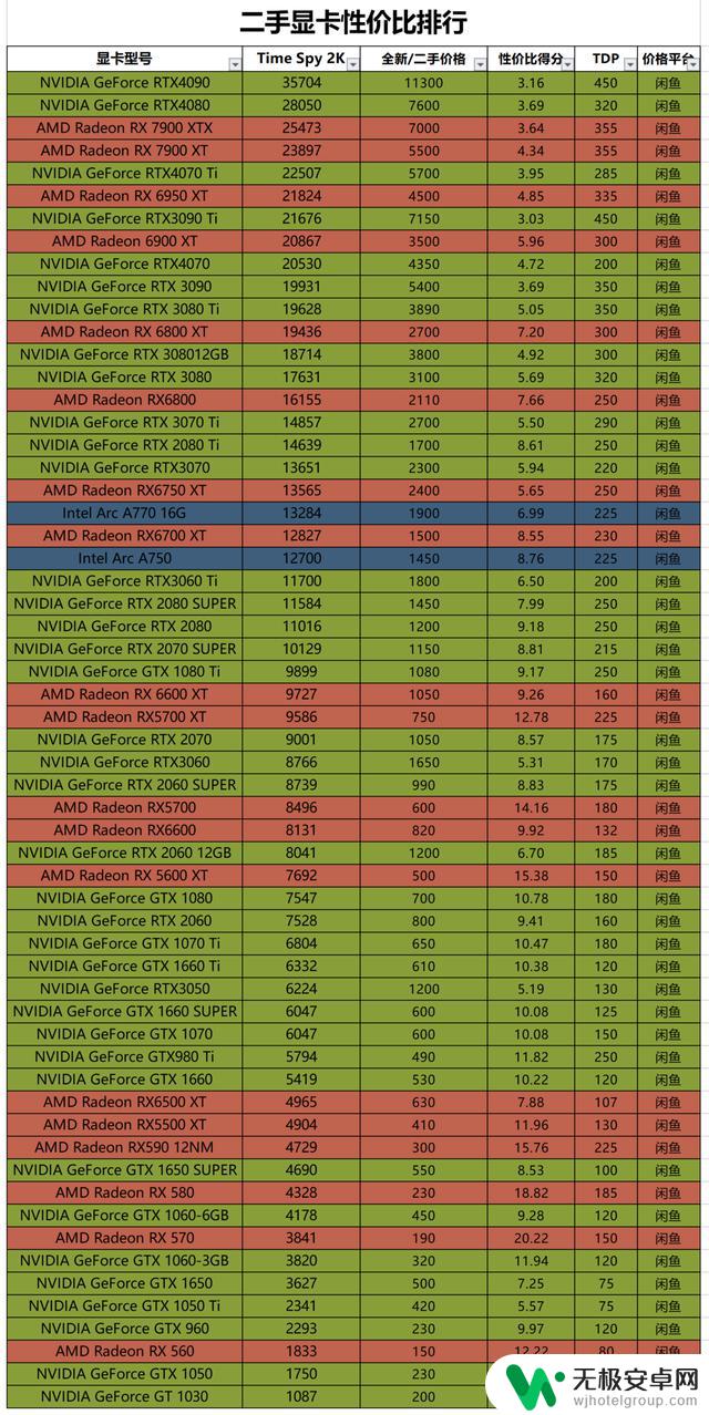 23年5月最超值二手游戏显卡排行，NVIDIA 4070首发销量破纪录！