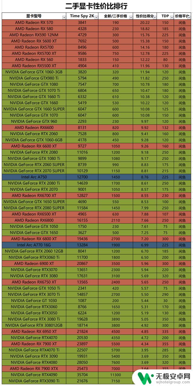 23年5月最超值二手游戏显卡排行，NVIDIA 4070首发销量破纪录！