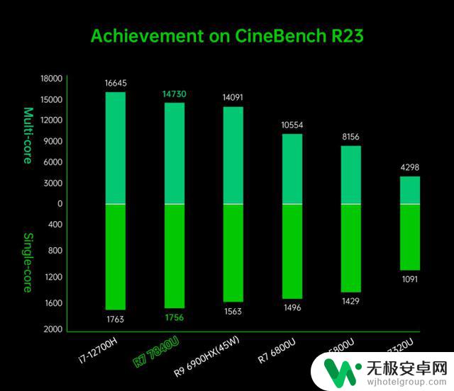 R7 7840U掌机游戏测试：原神1200p 60fps实测，畅玩游戏体验再升级！