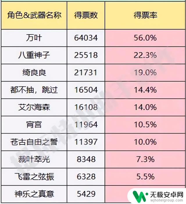 最新原神3.7玩家抽取意愿统计：56%偏爱万叶，艾尔海森冷落