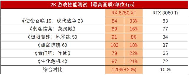 3000元的RX 6750 XT和RTX 3060 Ti，谁是更优秀的游戏显卡？