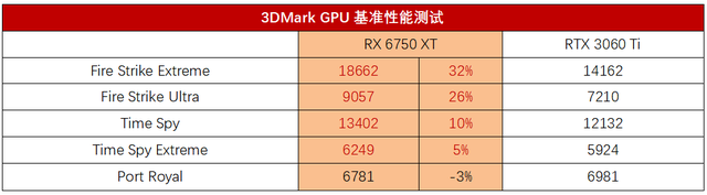 3000元的RX 6750 XT和RTX 3060 Ti，谁是更优秀的游戏显卡？