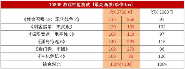 3000元的RX 6750 XT和RTX 3060 Ti，谁是更优秀的游戏显卡？