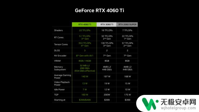 NVIDIA GeForce RTX 4060 Ti FE：更强大的1080p游戏显卡首发评测