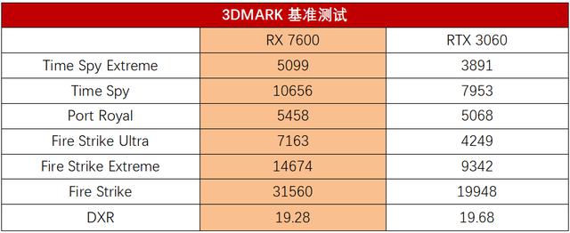 AMD Radeon RX 7600: 实现自由畅玩1080P高帧率高画质游戏的显卡测评