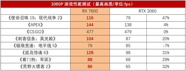 AMD Radeon RX 7600: 实现自由畅玩1080P高帧率高画质游戏的显卡测评