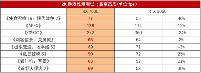 AMD Radeon RX 7600: 实现自由畅玩1080P高帧率高画质游戏的显卡测评