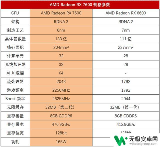 AMD Radeon RX 7600: 实现自由畅玩1080P高帧率高画质游戏的显卡测评