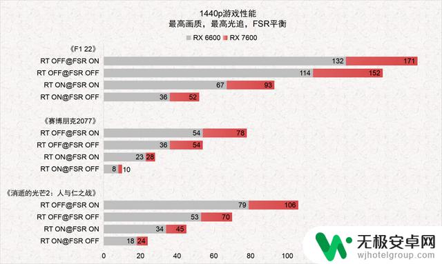 享受RDNA3架构下的极致1080p游戏体验，测试AMD Radeon RX 7600显卡游戏性能