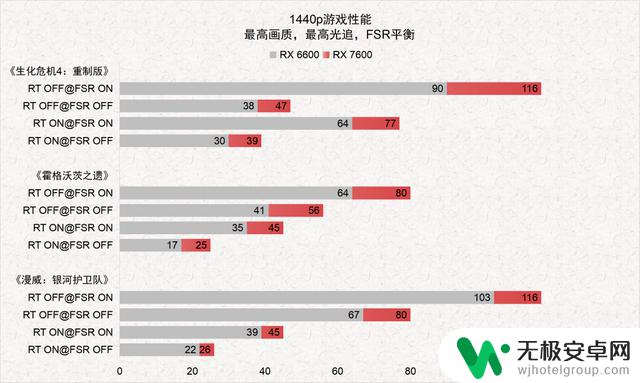 享受RDNA3架构下的极致1080p游戏体验，测试AMD Radeon RX 7600显卡游戏性能