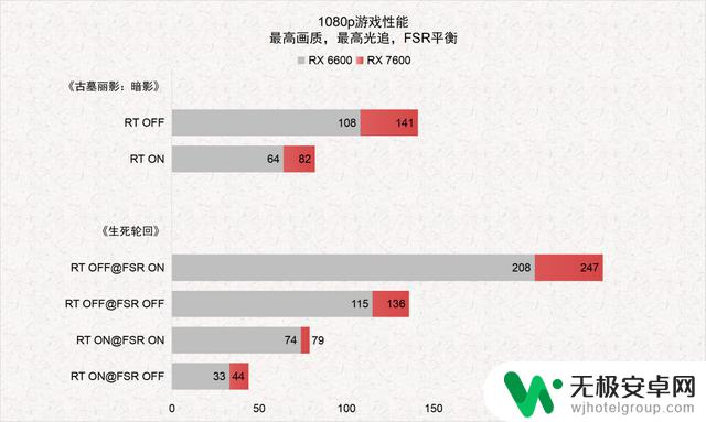 享受RDNA3架构下的极致1080p游戏体验，测试AMD Radeon RX 7600显卡游戏性能