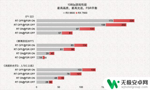 享受RDNA3架构下的极致1080p游戏体验，测试AMD Radeon RX 7600显卡游戏性能