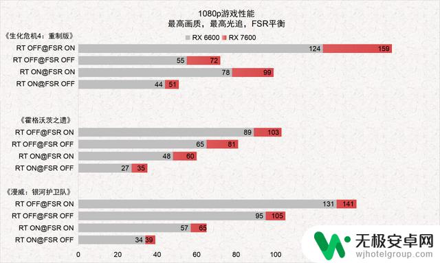 享受RDNA3架构下的极致1080p游戏体验，测试AMD Radeon RX 7600显卡游戏性能