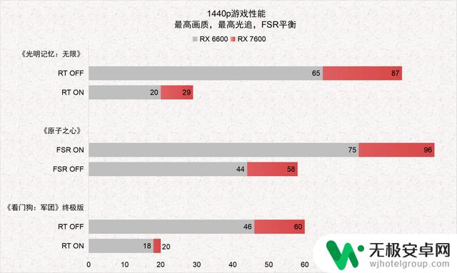 享受RDNA3架构下的极致1080p游戏体验，测试AMD Radeon RX 7600显卡游戏性能