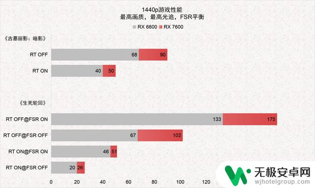 享受RDNA3架构下的极致1080p游戏体验，测试AMD Radeon RX 7600显卡游戏性能