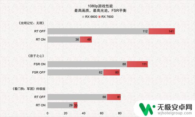 享受RDNA3架构下的极致1080p游戏体验，测试AMD Radeon RX 7600显卡游戏性能