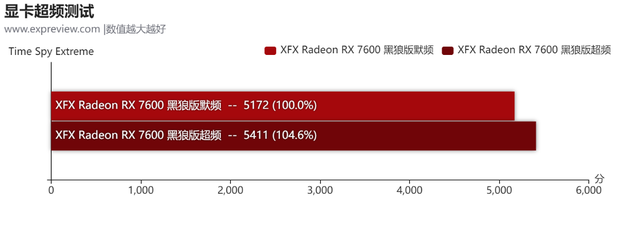 XFX RX 7600 黑狼版显卡：新一代主流游戏利器的外观经典