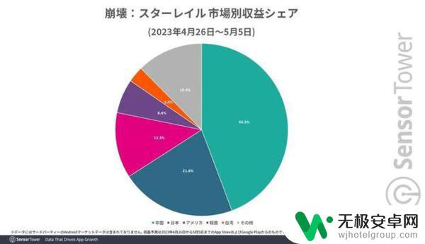 营收超同期原神！米哈游新作10天斩获1亿美元