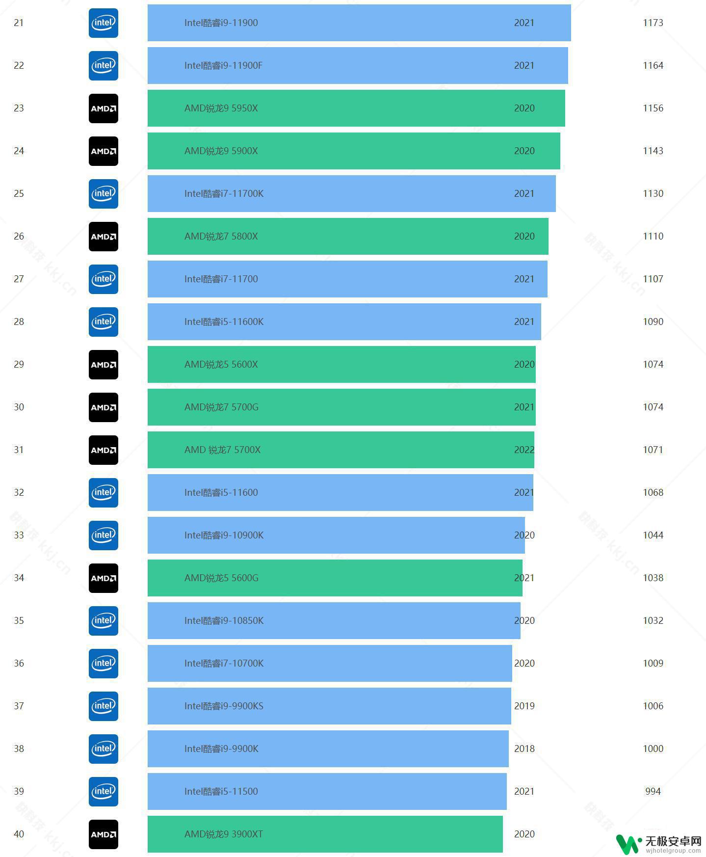 Steam CPU排行榜：2021年性能最强的处理器推荐