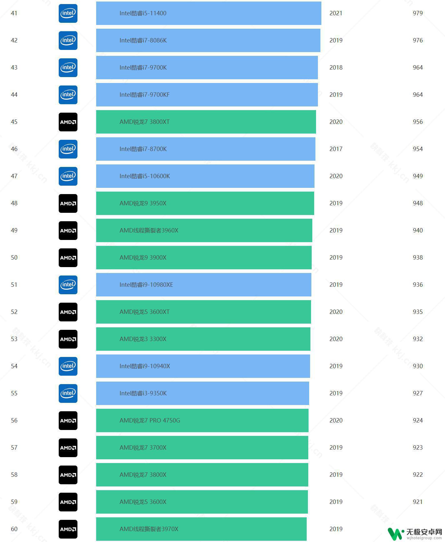 Steam CPU排行榜：2021年性能最强的处理器推荐