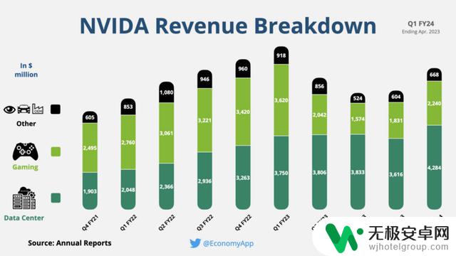 NVIDIA玩Ai玩家抛弃显卡，赚了麻了！