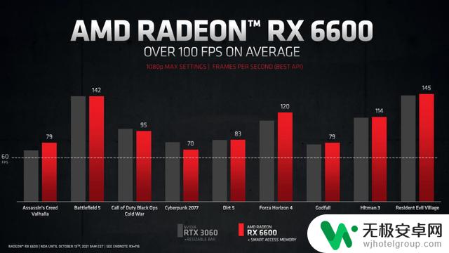 AMD RX 6600显卡大幅降价至1499元，专为1080p游戏而生，首发价仅2499元