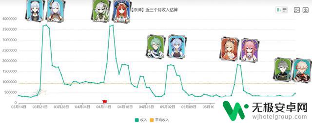 原神3.7下半首日卡池总结及万叶快速上手攻略，附原石统计数据