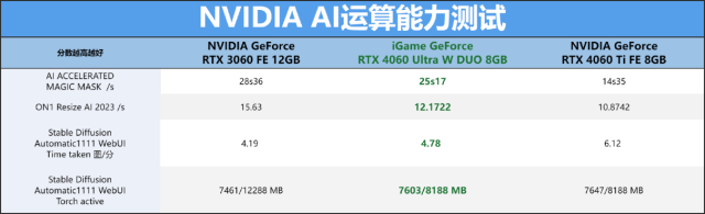 全面评测NVIDIA GeForce RTX 4060 8GB显卡：2千元档真香DLSS3游戏显卡