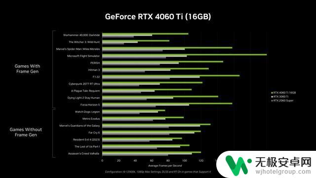 曝显卡厂商对RTX 4060 Ti 16G不感兴趣：价高游戏性能提升不明显