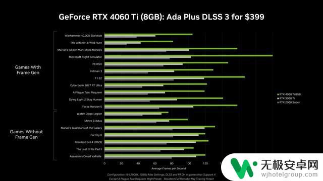 曝显卡厂商对RTX 4060 Ti 16G不感兴趣：价高游戏性能提升不明显