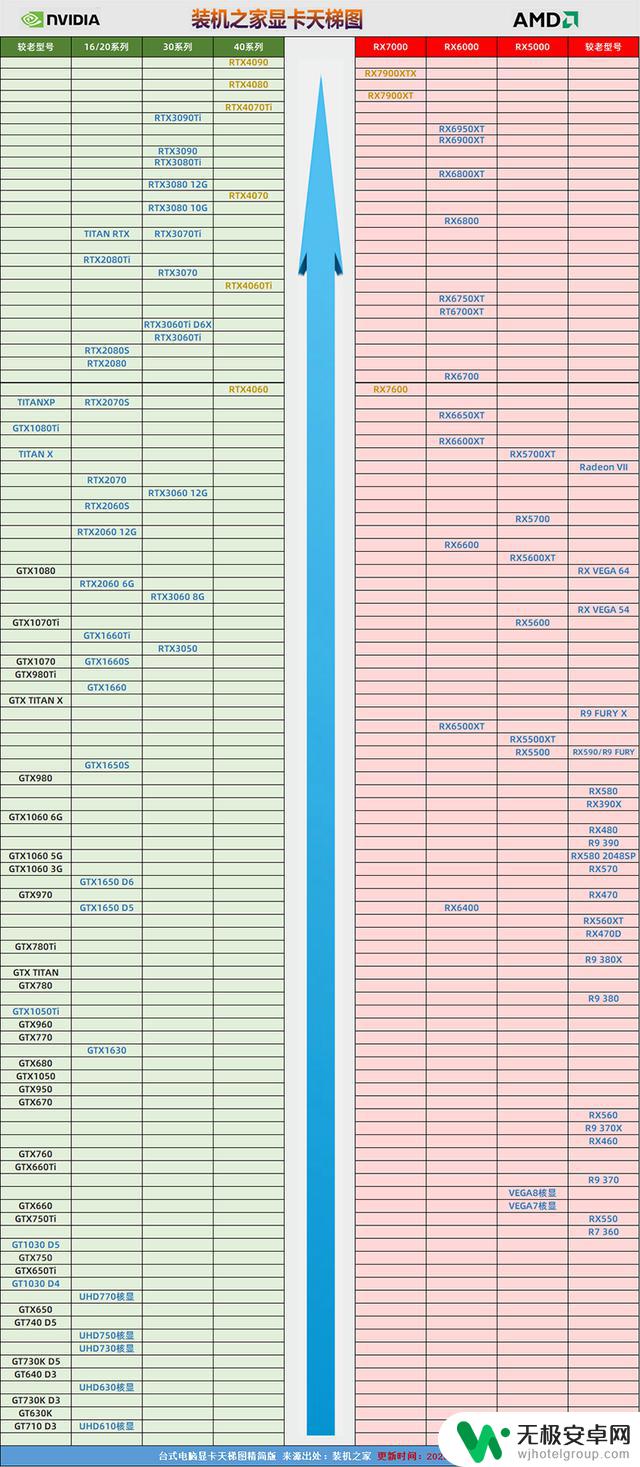 2023年7月最新版桌面显卡天梯图：显卡性能高低一目了然