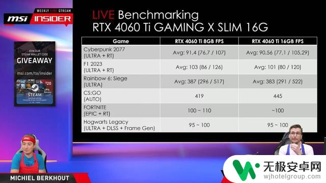 RTX 4060 Ti 16GB显卡测试出炉：部分游戏表现不及8GB版，性能对比揭示差距