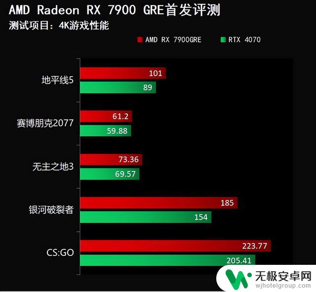 4K百帧3A游戏体验 AMD Radeon RX7900 GRE显卡首发评测：首选高清4K游戏，尽在AMD Radeon RX7900 GRE显卡