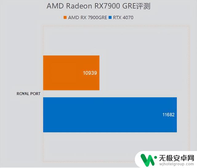 4K百帧3A游戏体验 AMD Radeon RX7900 GRE显卡首发评测：首选高清4K游戏，尽在AMD Radeon RX7900 GRE显卡