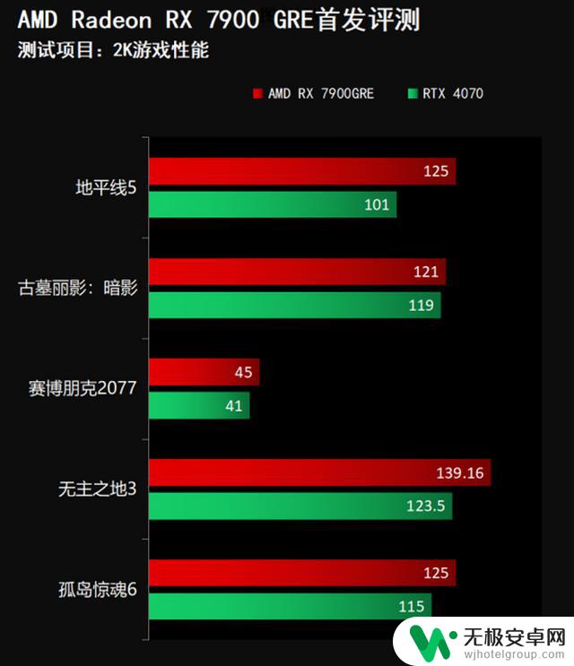 4K百帧3A游戏体验 AMD Radeon RX7900 GRE显卡首发评测：首选高清4K游戏，尽在AMD Radeon RX7900 GRE显卡