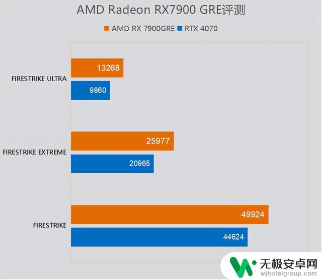 4K百帧3A游戏体验 AMD Radeon RX7900 GRE显卡首发评测：首选高清4K游戏，尽在AMD Radeon RX7900 GRE显卡