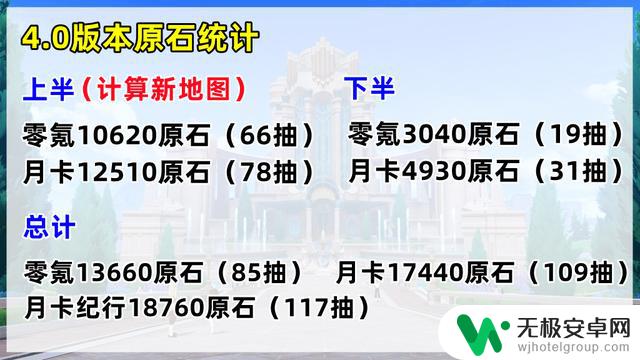 原神4.0版本原石统计零氪下半和上半分析，可获得至少85抽！