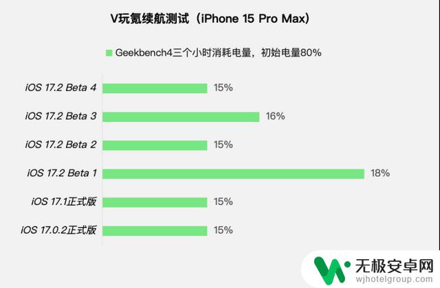 苹果iOS 17.2 Beta 4体验：新增3个新功能，续航持续稳定