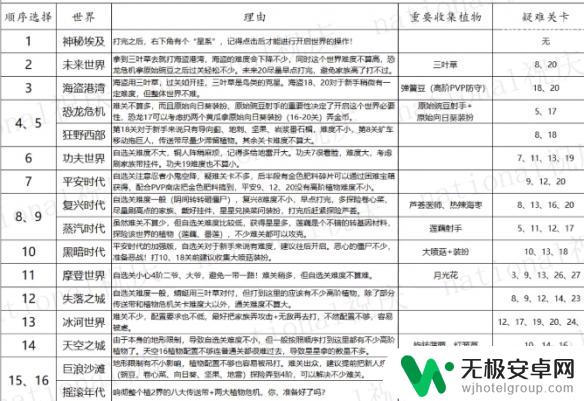 植物大战僵尸2第二个地图选哪个 植物大战僵尸2世界解锁顺序推荐