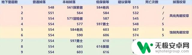 在魔兽世界大米开放前，如何获取12件603装备和636武器？