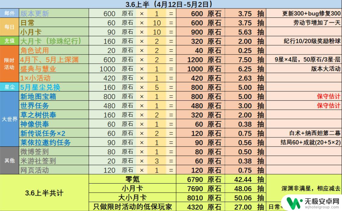 原神3.6可以攒多少原石 原神3.6版本原石获得数量统计