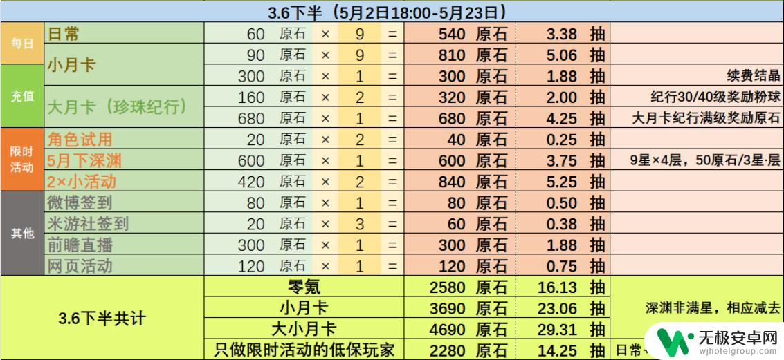 原神3.6可以攒多少原石 原神3.6版本原石获得数量统计