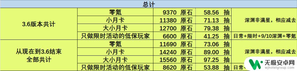 原神3.6可以攒多少原石 原神3.6版本原石获得数量统计